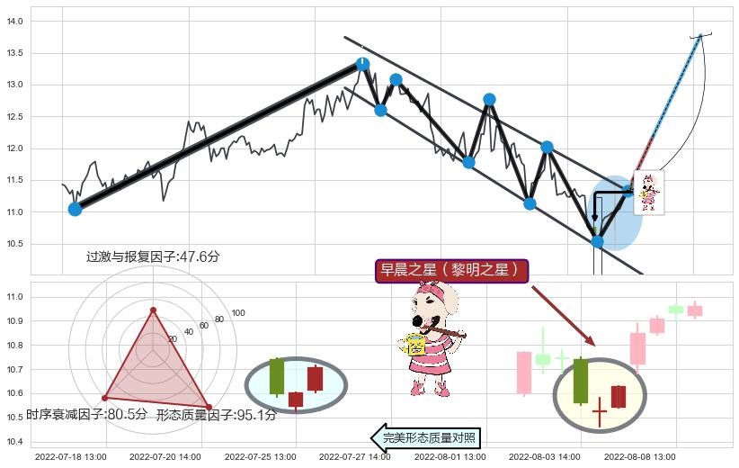 早晨之星（黎明之星）+上涨两颗星 | 上涨三颗星+红三兵+高位并排阳线+底部尽头线（上山虎）+上升抵抗+下跌抵抗+双飞乌鸦(树上二鸦)+倾盆大雨+吊颈线（上吊线）+下跌螺旋桨+看跌(高位倒锤头)流星线+下降插入线（坠落线） ➕ 突破整理