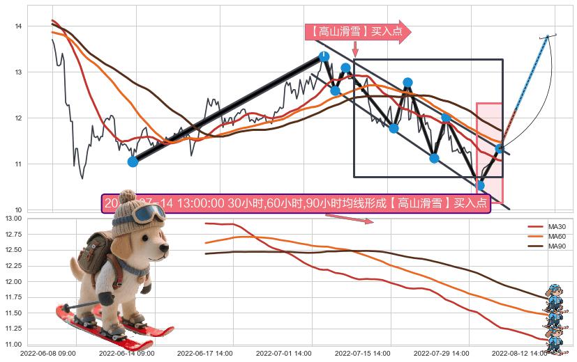 【高山滑雪】买入点+葛兰威尔第⑥卖出点+葛兰威尔第⑧卖出点+【死亡谷】卖出点+【战机起航】卖出点 ➕ 突破整理
