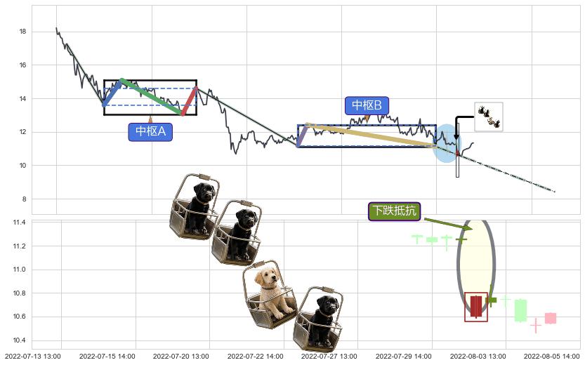 下跌抵抗+双飞乌鸦(树上二鸦)+倾盆大雨+吊颈线（上吊线）+下跌螺旋桨+看跌(高位倒锤头)流星线+下降插入线（坠落线） ➕ 缠论中枢点
