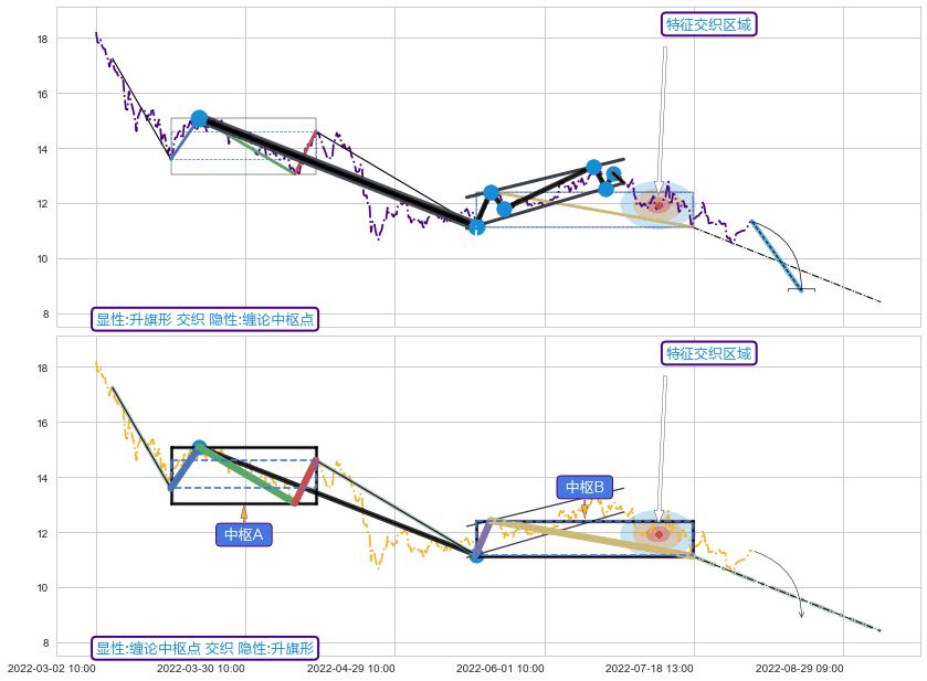缠论中枢点 ➕ 突破整理