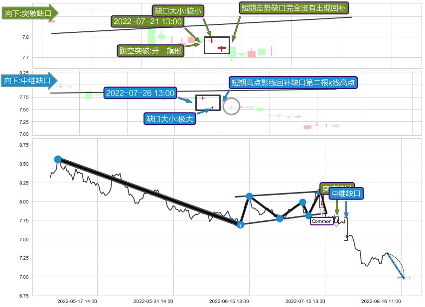 跳空缺口➕突破整理