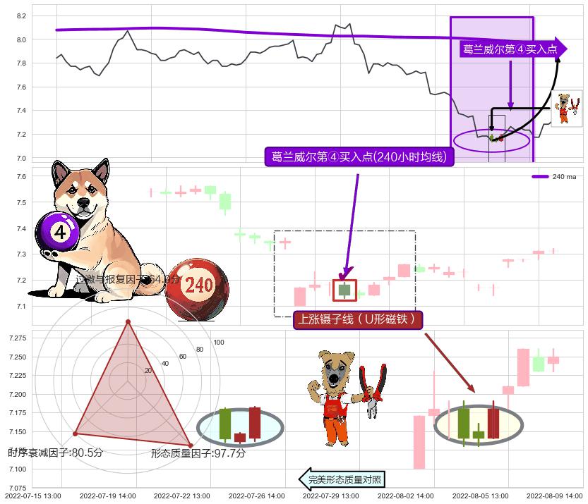 上涨镊子线（U形磁铁）+降势受阻+上涨两颗星 | 上涨三颗星+降势停顿+低档五阳线 ➕ 葛兰威尔第④买入点