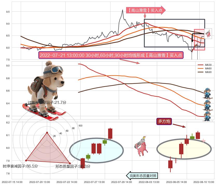 多方炮+上涨两颗星 | 上涨三颗星 ➕ 【高山滑雪】买入点