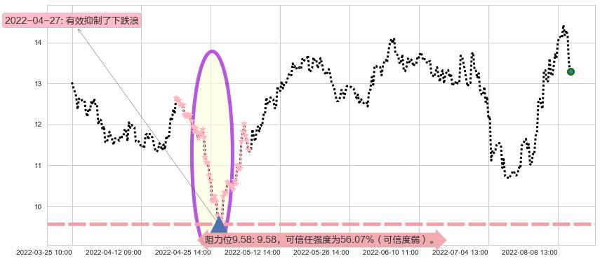 东材科技阻力支撑位图-阿布量化