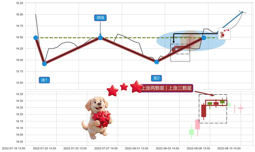 上涨两颗星 | 上涨三颗星+上升抵抗 ➕ 突破整理