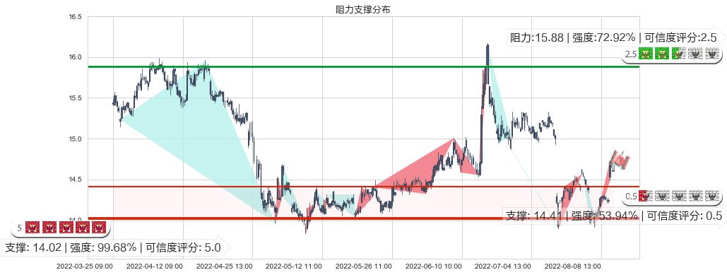 国泰君安(sh601211)阻力支撑位图-阿布量化