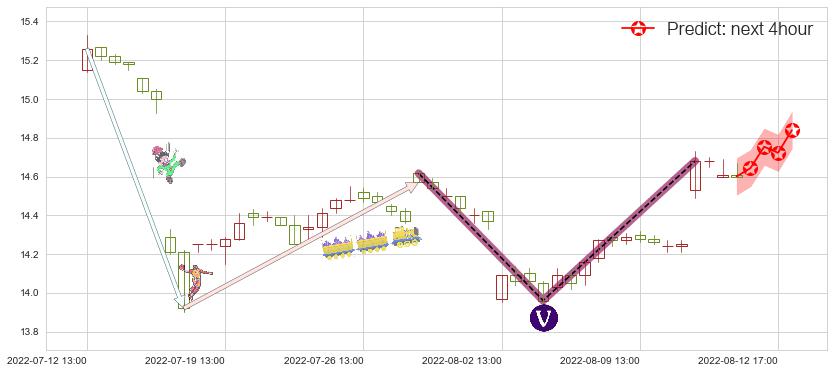 预测国泰君安(sh601211)价格K线图-阿布量化