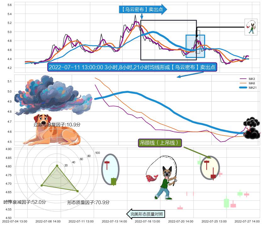 吊颈线（上吊线）+下跌螺旋桨 ➕ 【乌云密布】卖出点