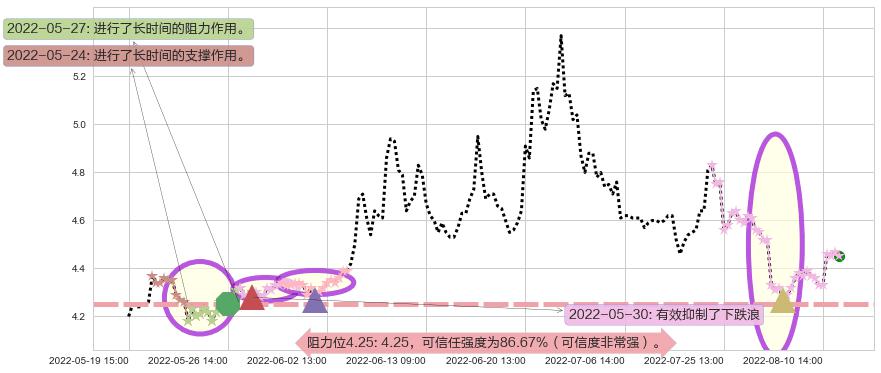 君正集团阻力支撑位图-阿布量化