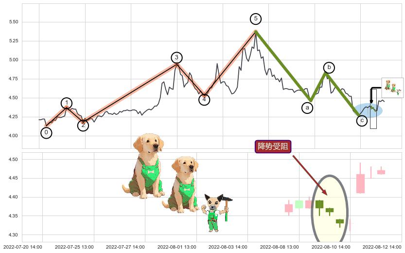 降势受阻+红三兵+上涨螺旋桨形态+上升抵抗+上涨孕十字星+早晨之星（黎明之星）+下降覆盖线+两黑夹一红+下跌螺旋桨+看跌(高位倒锤头)流星线+上探下跌+顶部尽头线（下山虎） ➕ 调整浪ABC