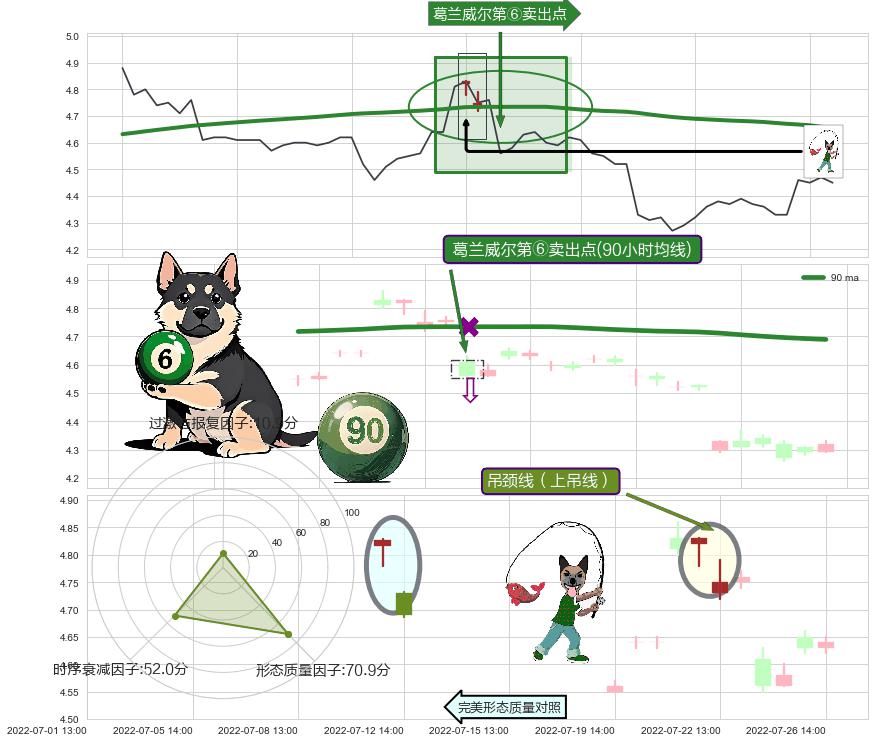 吊颈线（上吊线）+下跌螺旋桨 ➕ 葛兰威尔第⑥卖出点