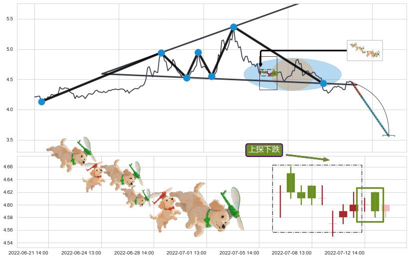 上探下跌+下降覆盖线+两黑夹一红+顶部尽头线（下山虎）+吊颈线（上吊线）+下跌螺旋桨+看跌(高位倒锤头)流星线 ➕ 突破整理
