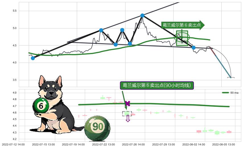 葛兰威尔第⑥卖出点+【死亡谷】卖出点+【乌云密布】卖出点 ➕ 突破整理