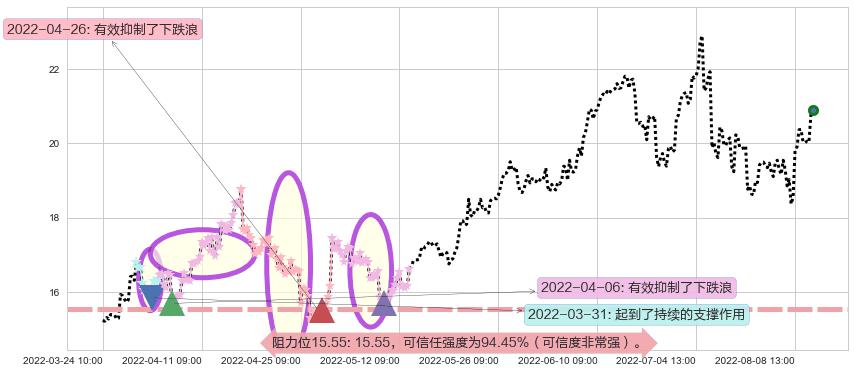 陕西煤业阻力支撑位图-阿布量化