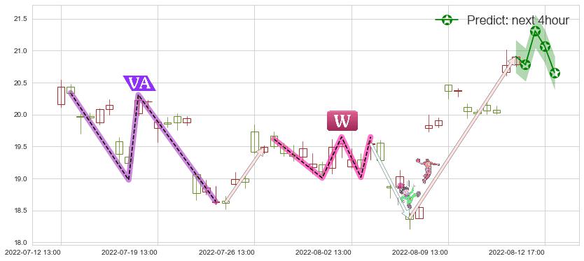 陕西煤业(sh601225)价格预测图-阿布量化