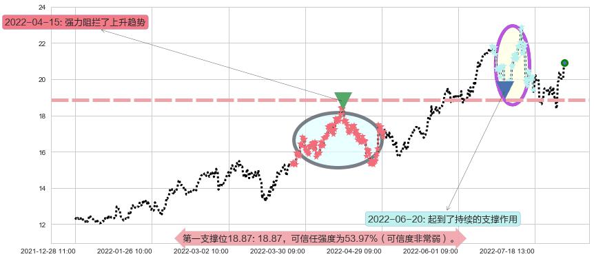 陕西煤业阻力支撑位图-阿布量化