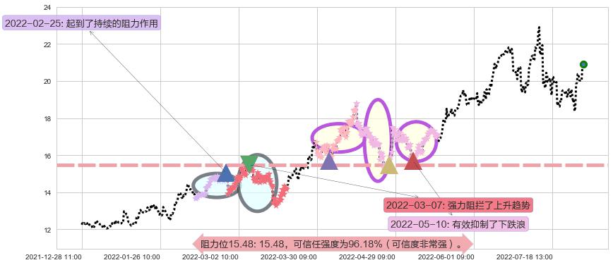 陕西煤业阻力支撑位图-阿布量化