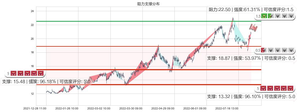 陕西煤业(sh601225)阻力支撑位图-阿布量化