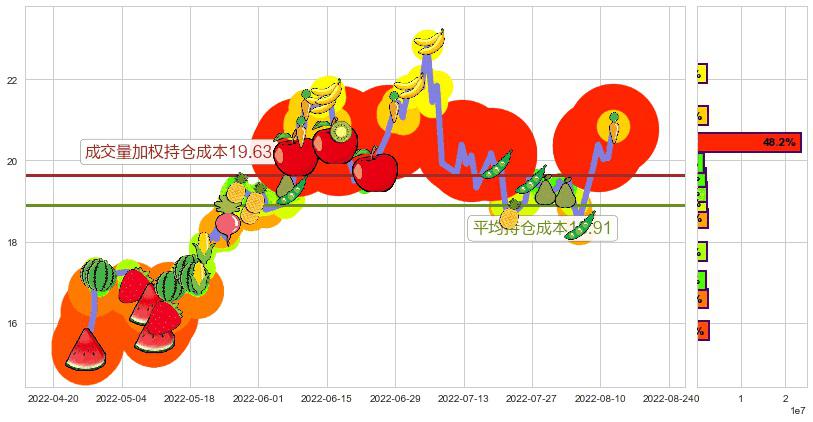 陕西煤业(sh601225)持仓成本图-阿布量化