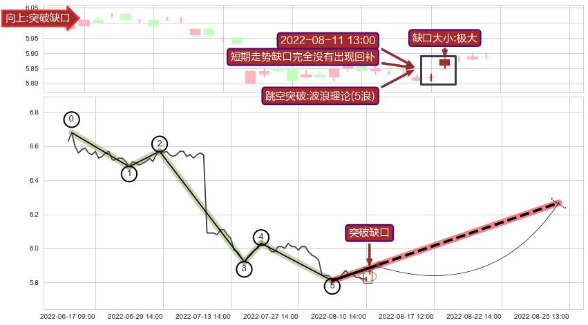 跳空缺口➕调整浪ABC