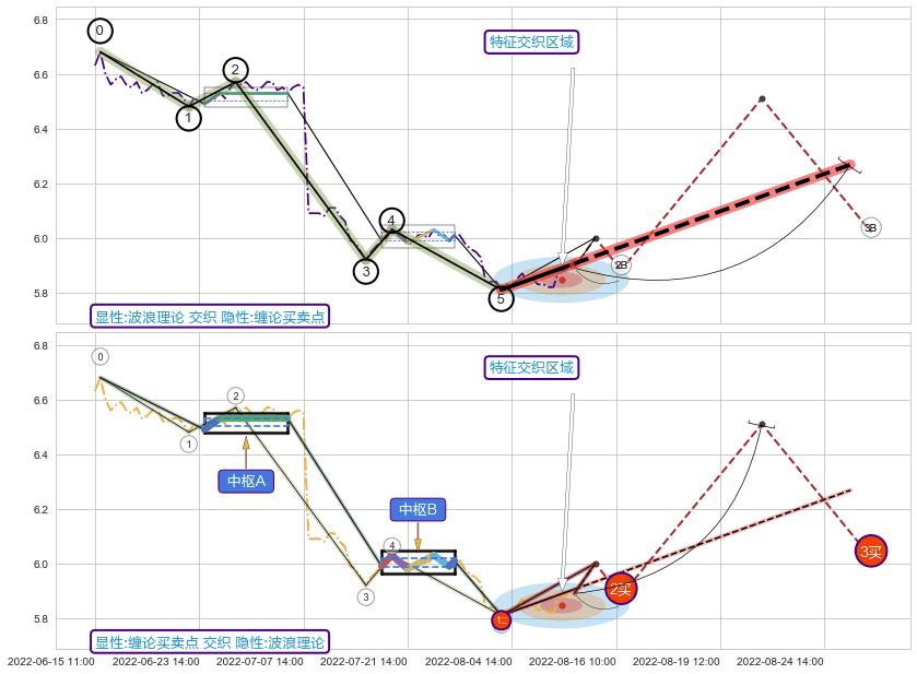 缠论买卖点 ➕ 调整浪ABC