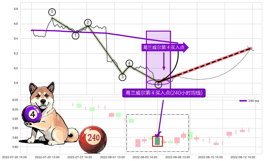 葛兰威尔第④买入点+【高山滑雪】买入点 ➕ 调整浪ABC
