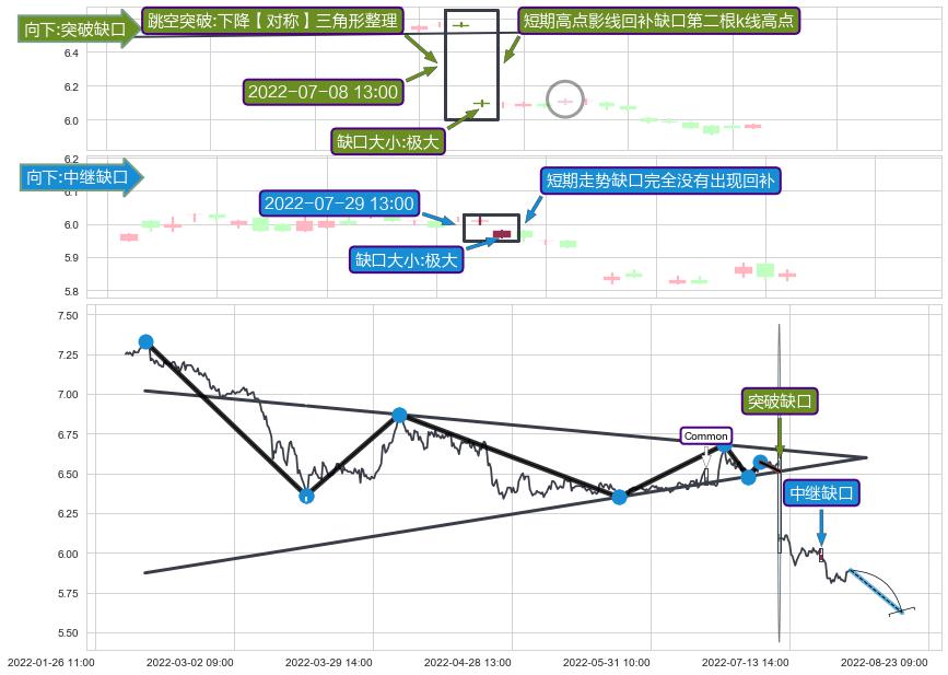 跳空缺口➕突破整理
