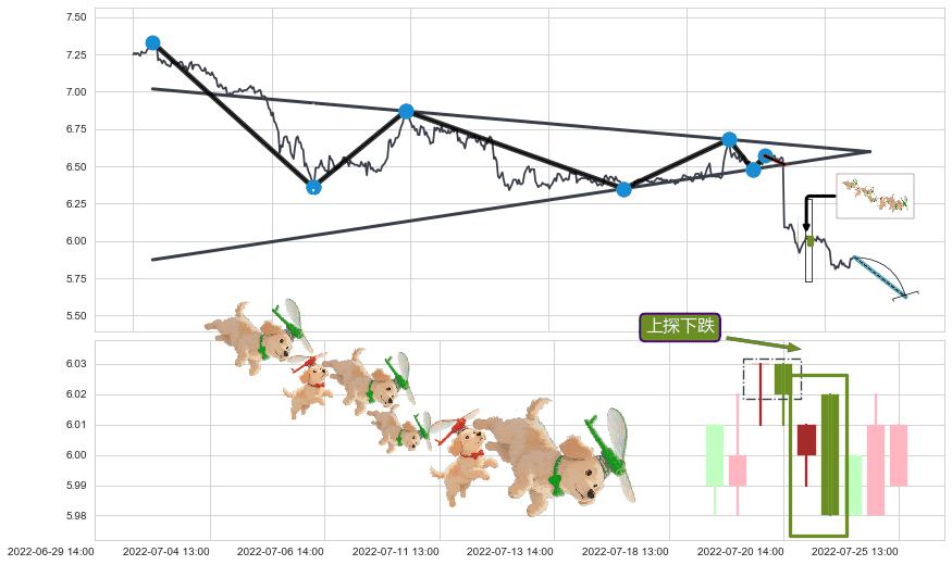 上探下跌+下降覆盖线+三只乌鸦+下跌孤独十字星 ➕ 突破整理