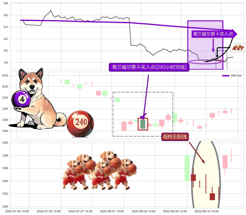 低档五阳线+两红夹一黑+上涨两颗星 | 上涨三颗星+上涨镊子线（U形磁铁）+底部尽头线（上山虎） ➕ 葛兰威尔第④买入点