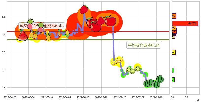 上海银行(sh601229)持仓成本图-阿布量化