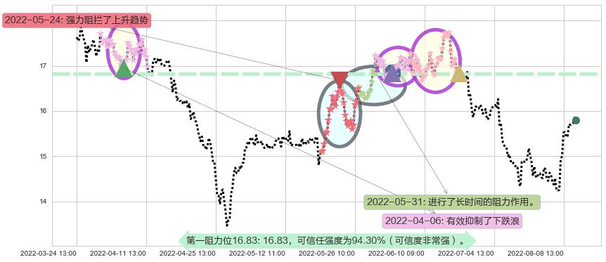 桐昆股份阻力支撑位图-阿布量化