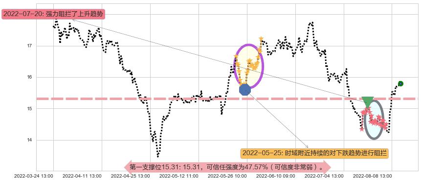 桐昆股份阻力支撑位图-阿布量化
