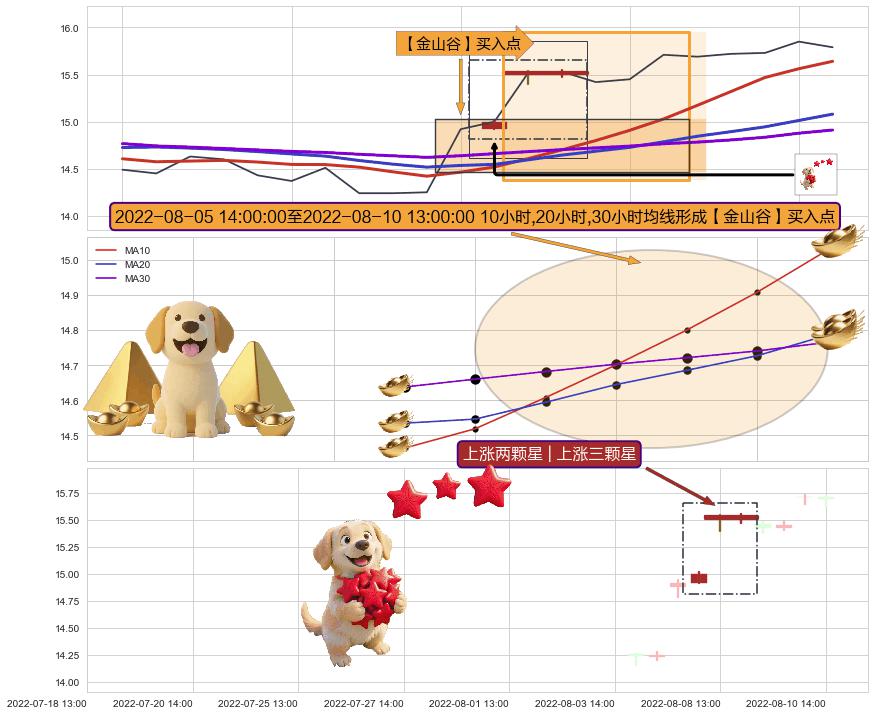 上涨两颗星 | 上涨三颗星 ➕ 【金银山谷】买入点
