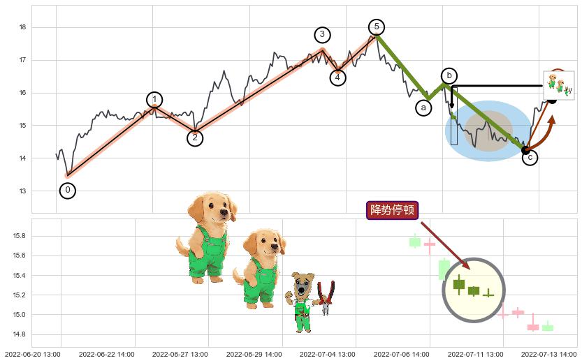降势停顿+上涨两颗星 | 上涨三颗星+上涨Pinbar组合信号+低位并排阳线+旭日东升+锤头线（锤子线）+看涨(低位)倒锤头线+射击之星形态+双飞乌鸦(树上二鸦)+顶部尽头线（下山虎）+吊颈线（上吊线） ➕ 调整浪ABC