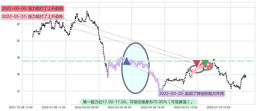 桐昆股份阻力支撑位图-阿布量化