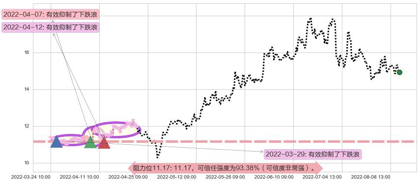 广汽集团阻力支撑位图-阿布量化