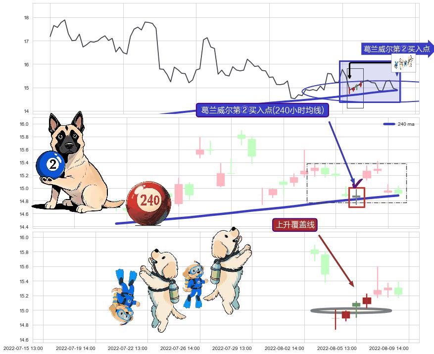 上升覆盖线+上升抵抗+多方炮+上涨螺旋桨形态+看涨(低位)倒锤头线+上涨孤独十字星 ➕ 葛兰威尔第②买入点