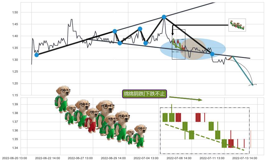 绵绵阴跌|下跌不止+下降三部曲（降势三鹤）+三只乌鸦+墓碑十字线（墓碑线） ➕ 突破整理