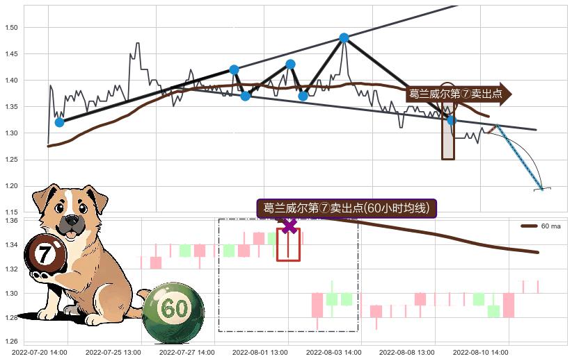 葛兰威尔第⑦卖出点+【死亡谷】卖出点 ➕ 突破整理