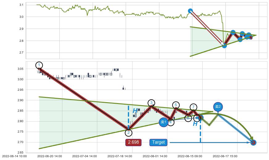 下降【对称】三角形整理