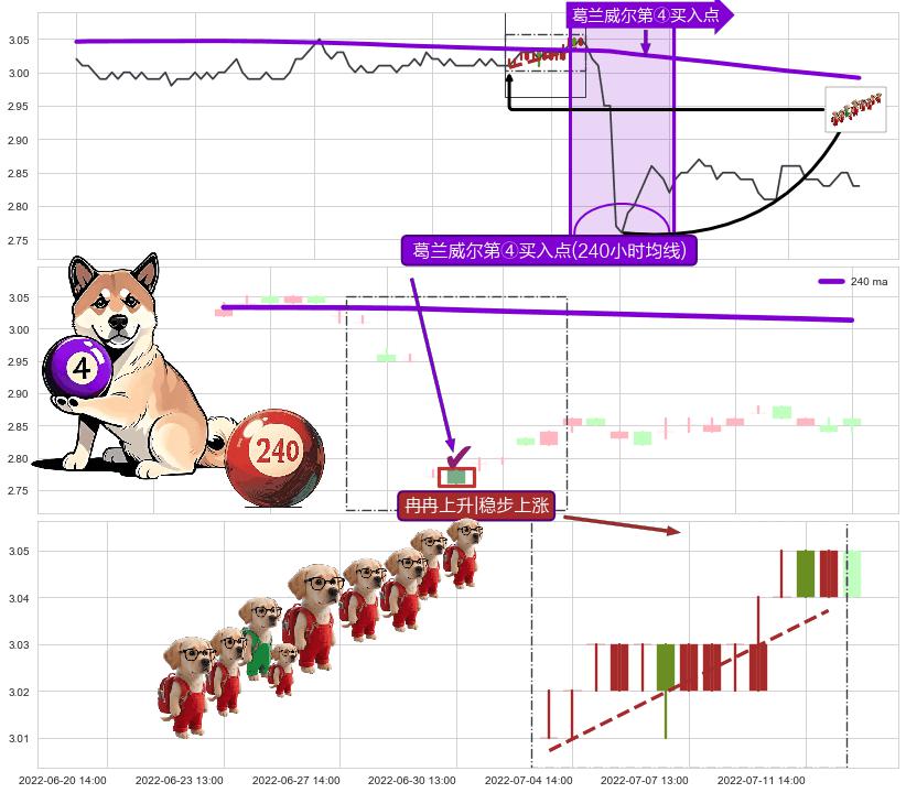 冉冉上升|稳步上涨+上涨螺旋桨形态 ➕ 葛兰威尔第④买入点