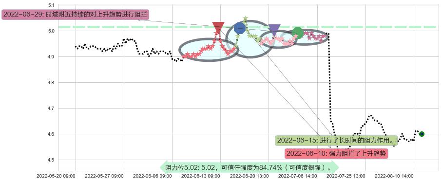 交通银行阻力支撑位图-阿布量化