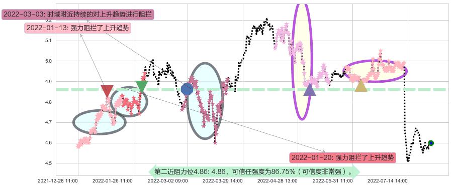 交通银行阻力支撑位图-阿布量化