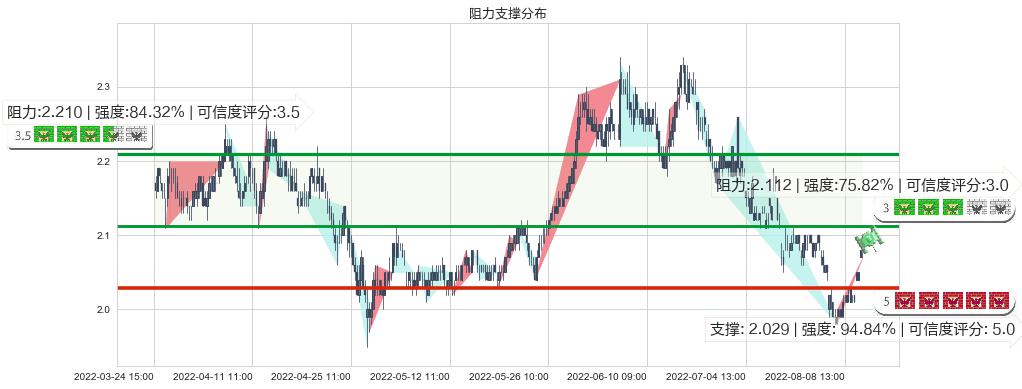 广深铁路(sh601333)阻力支撑位图-阿布量化