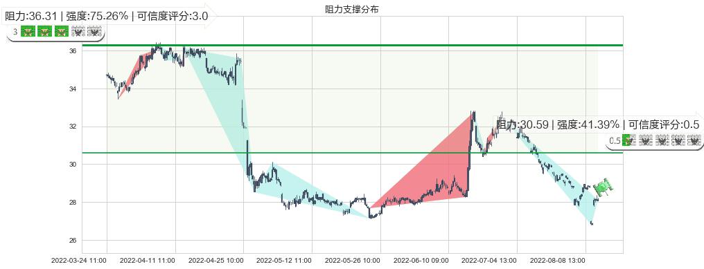 新华保险(sh601336)阻力支撑位图-阿布量化