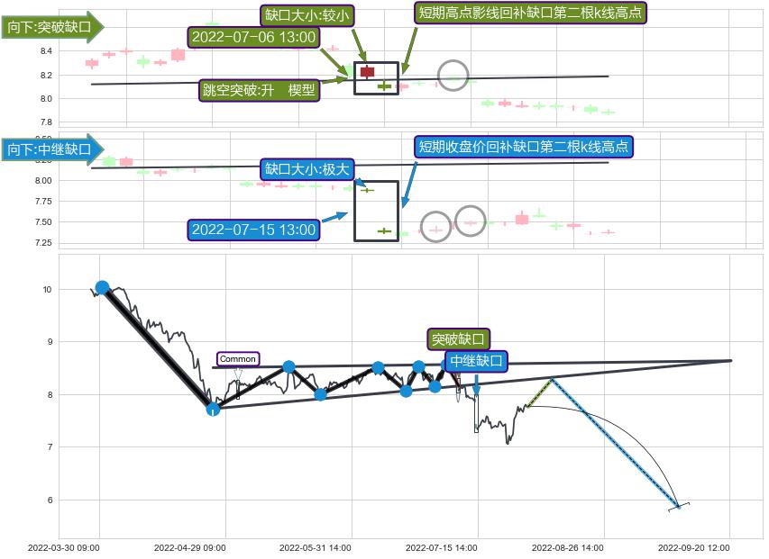 跳空缺口➕突破整理