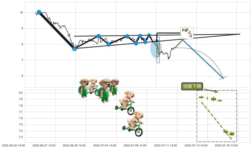 徐缓下降+下跌Pinbar组合信号+乌云盖顶+下跌身怀六甲+三空阳线 ➕ 突破整理