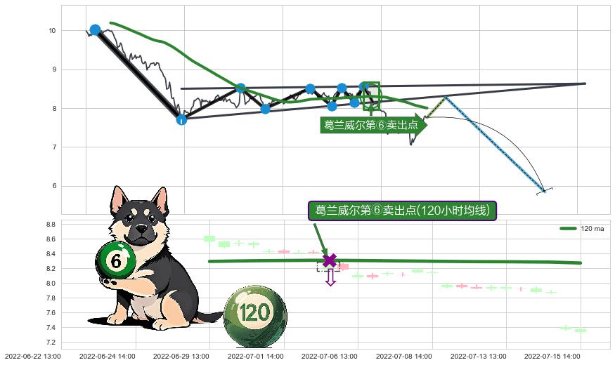 葛兰威尔第⑥卖出点+葛兰威尔第⑧卖出点+【死亡谷】卖出点+【绝命跳】卖出点+【断头铡刀】卖出点 ➕ 突破整理