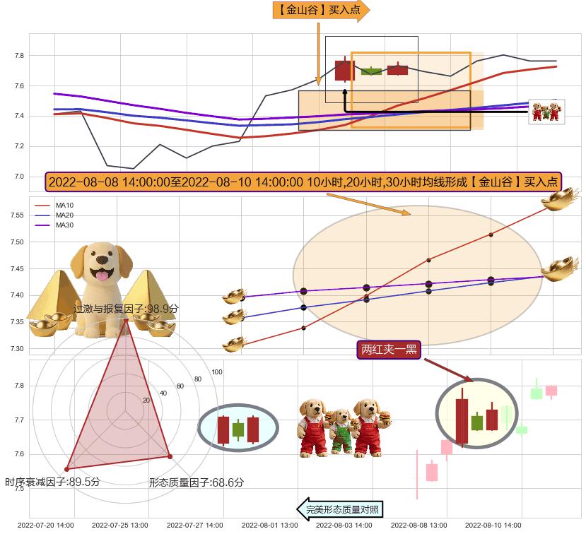 两红夹一黑 ➕ 【金银山谷】买入点