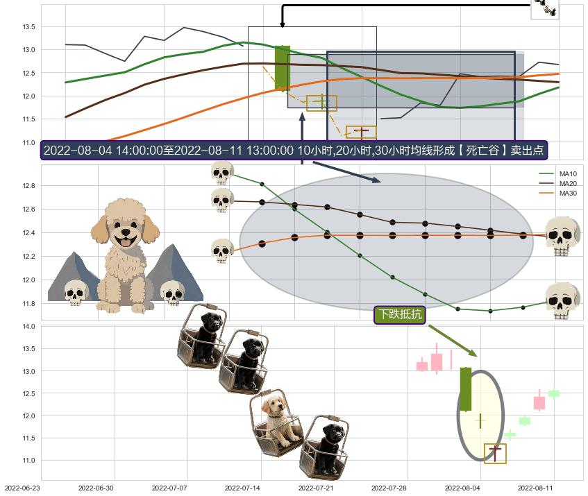 下跌抵抗+双飞乌鸦(树上二鸦) ➕ 【死亡谷】卖出点